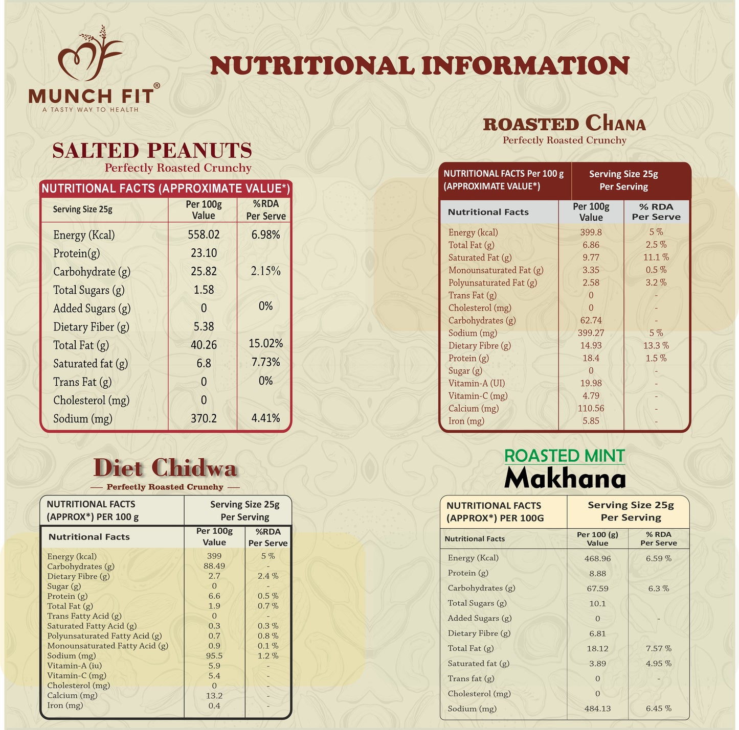 Munchfit Roasted Healthy Snack Combo Pack | Desi Chana, Salted Peanuts, Diet Chiwda & Mint Makhana | High-Protein & Guilt-Free Snack Assortment | 4-in-1