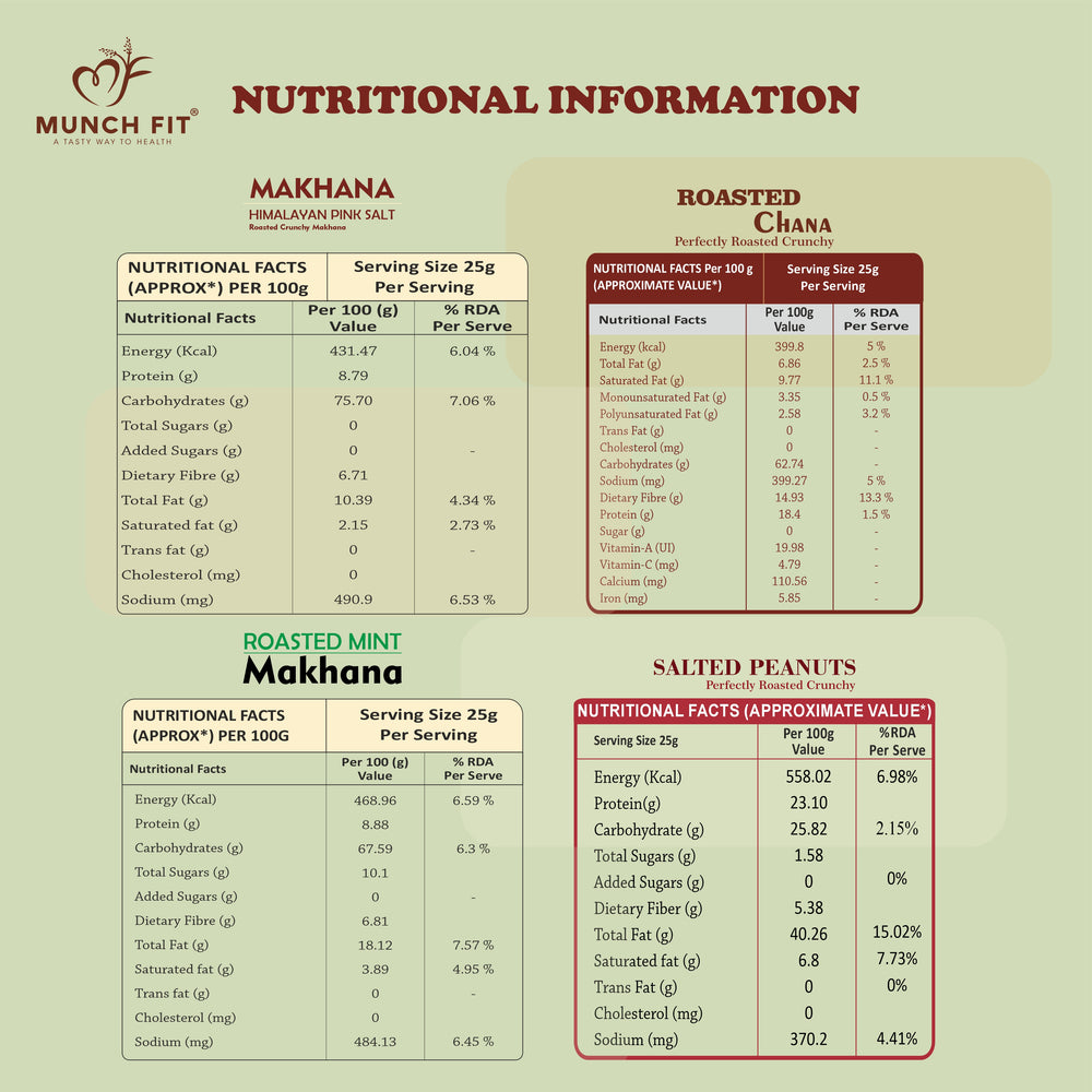 
                  
                    Munchfit Roasted Snack Variety Pack | Desi Chana, Salted Peanuts, Himalayan Salt Makhana & Mint Makhana | Protein-Rich & Healthy Snack Assortment | 4-in-1 Combo
                  
                