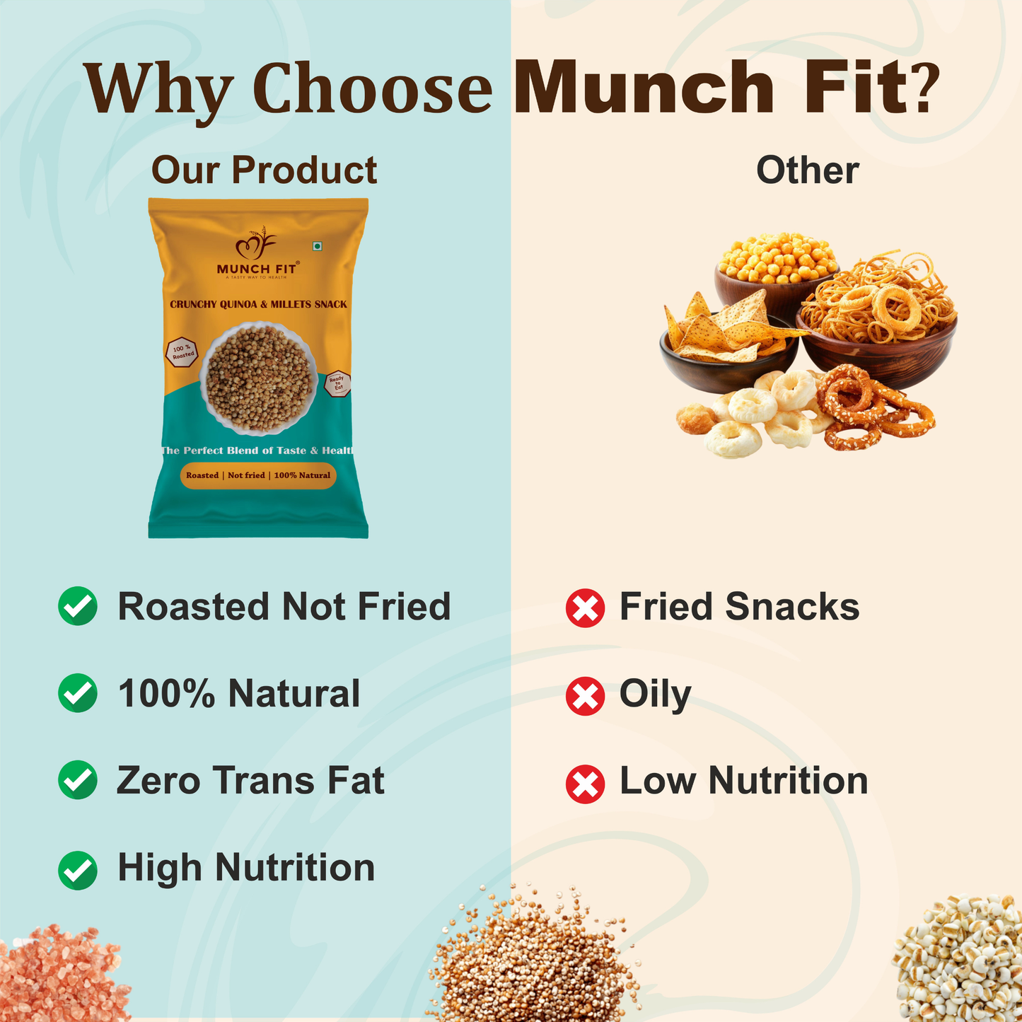 
                  
                    Munch Fit Crunchy Quinoa & Millets Snack (Pack of 3) | Roasted Superfood Healthy Snack | Quinoa Puffs + Pearl Millet + 4 Super Grains | High Protein, High Fibre, Gluten-Free, Zero Trans Fat | Diabetic Friendly | Not Fried
                  
                